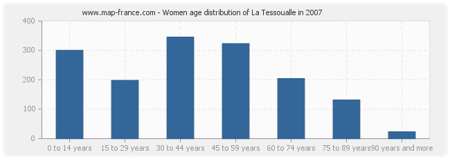 Women age distribution of La Tessoualle in 2007